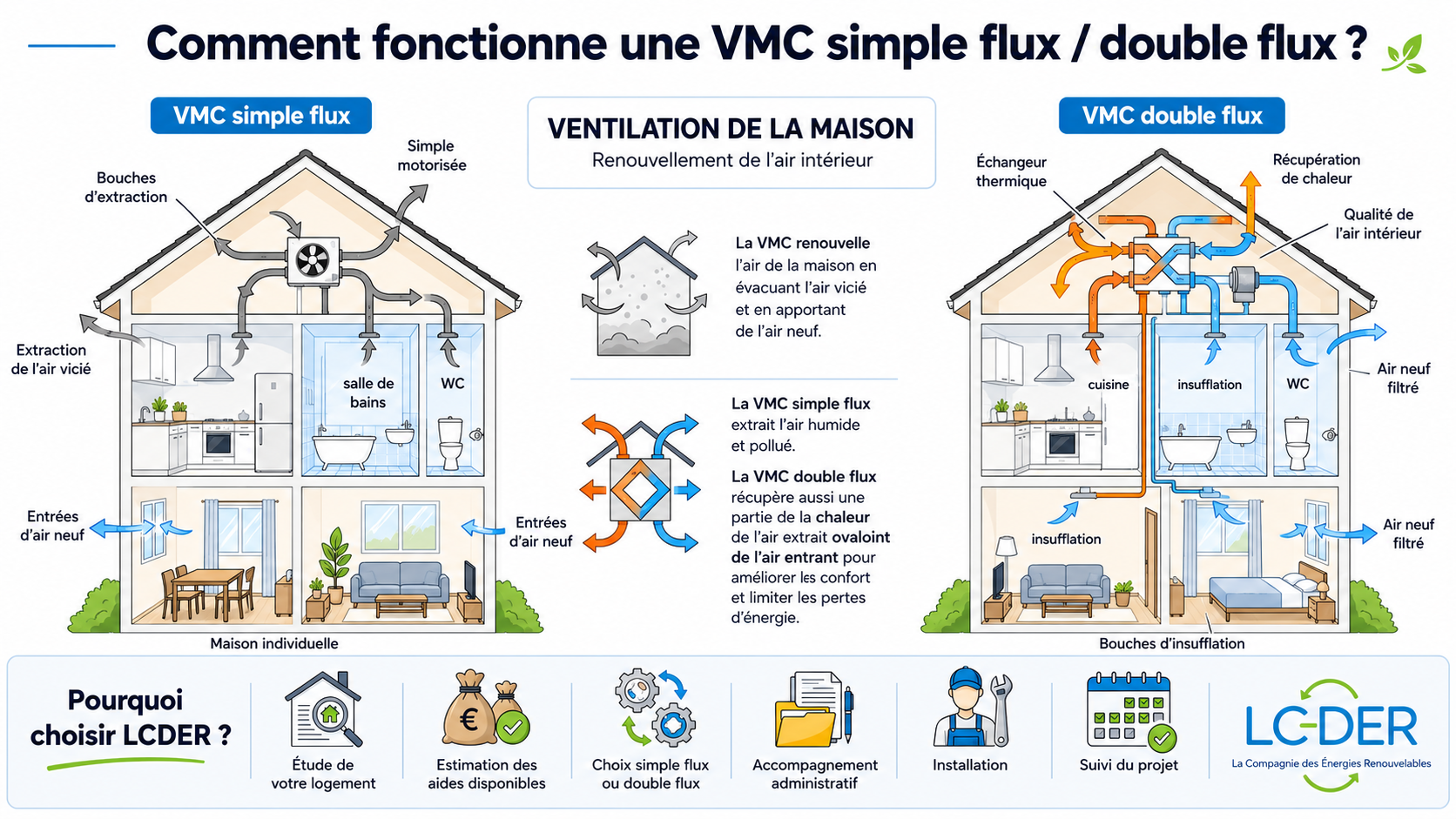 Schema de fonctionnement VMC simple flux et double flux - guide LCDER